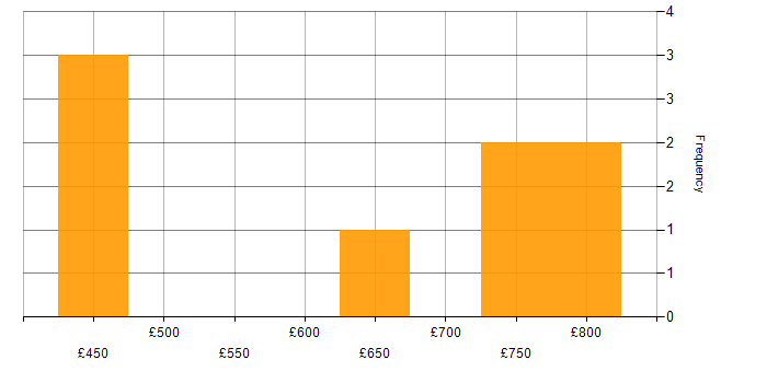 Daily rate histogram for Data Architecture in Yorkshire