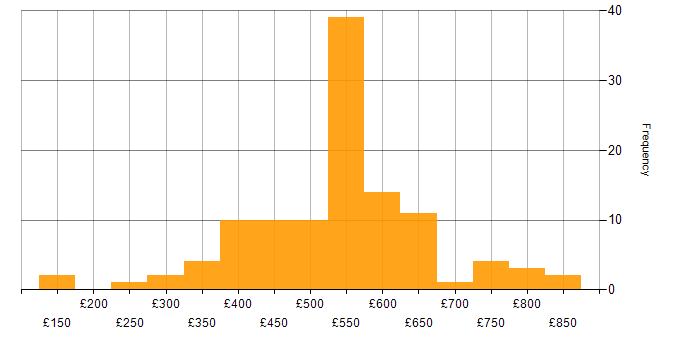 Daily rate histogram for Data Business Analyst in England