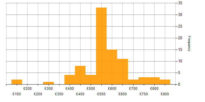 Daily rate histogram for Data Business Analyst in London