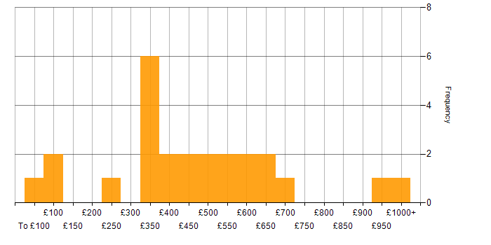 Daily rate histogram for Data Centre in the City of London