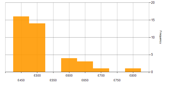 Daily rate histogram for Data Centre in Corsham