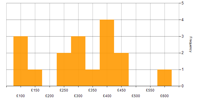 Daily rate histogram for Data Centre in the East of England