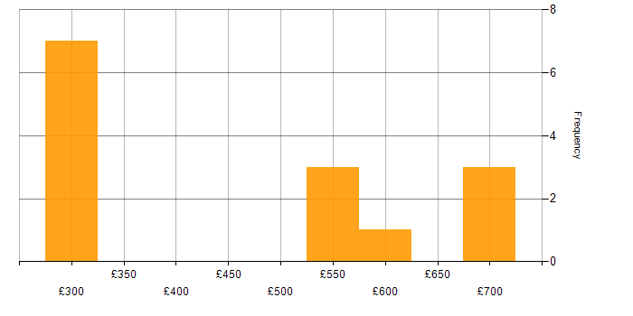 Daily rate histogram for Data Centre in Glasgow