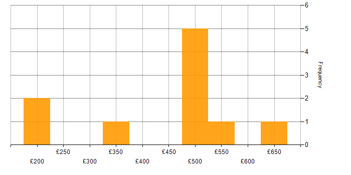 Daily rate histogram for Data Centre in Hillingdon