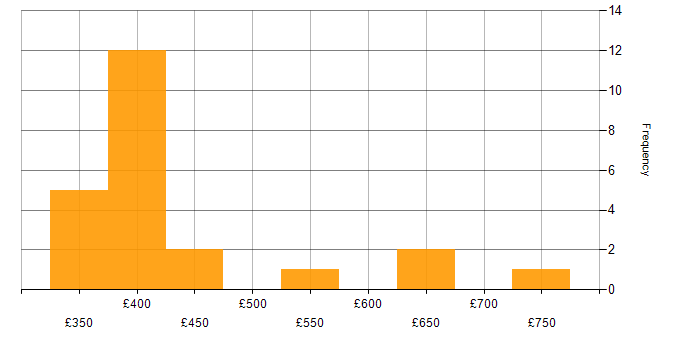 Daily rate histogram for Data Centre in Manchester