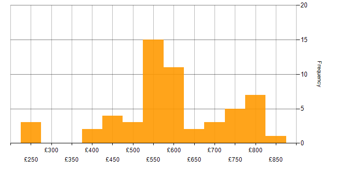 Daily rate histogram for Data Centre in the Midlands