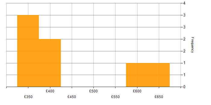 Daily rate histogram for Data Centre in the North East