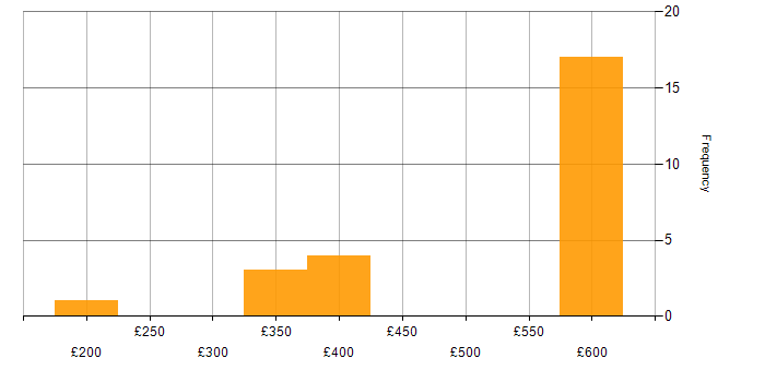 Daily rate histogram for Data Centre in Reading