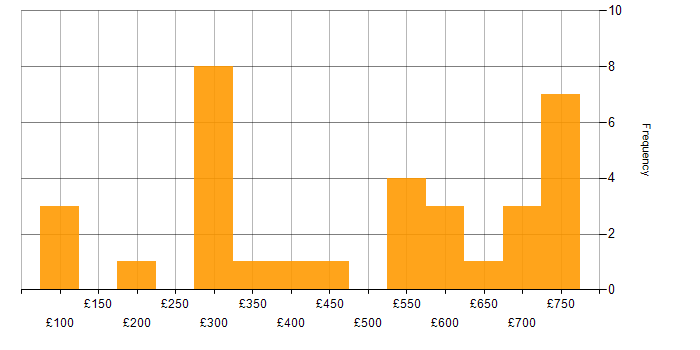 Daily rate histogram for Data Centre in Scotland