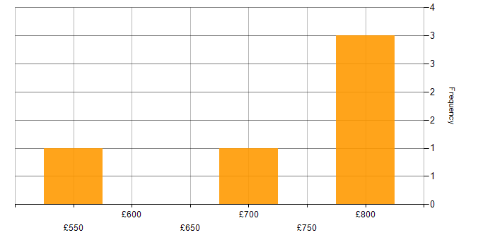 Daily rate histogram for Data Centre in Stratford-upon-Avon