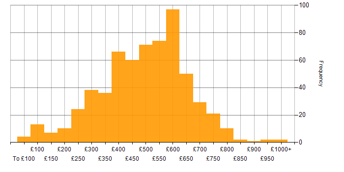 Daily rate histogram for Data Centre in the UK