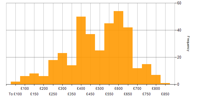 Daily rate histogram for Data Centre in the UK excluding London