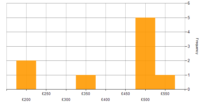 Daily rate histogram for Data Centre in Uxbridge