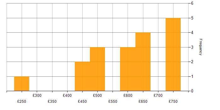 Daily rate histogram for Data Centre in Warwick