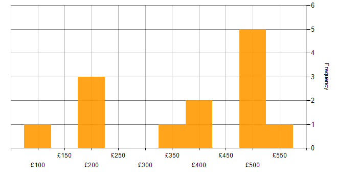 Daily rate histogram for Data Centre in West London