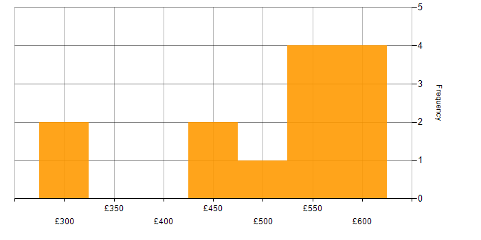 Daily rate histogram for Data Centre in West Yorkshire