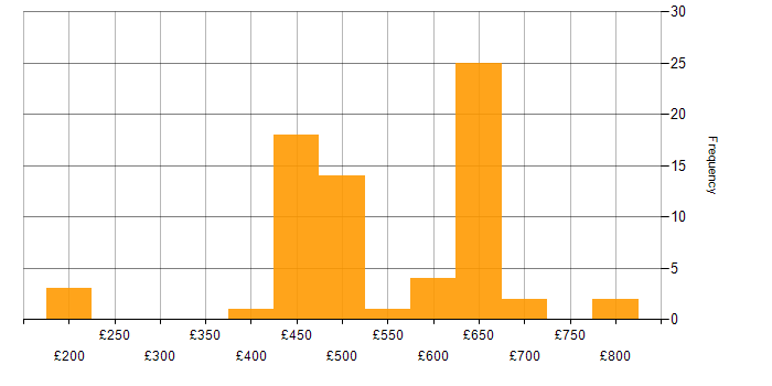 Daily rate histogram for Data Centre in Wiltshire