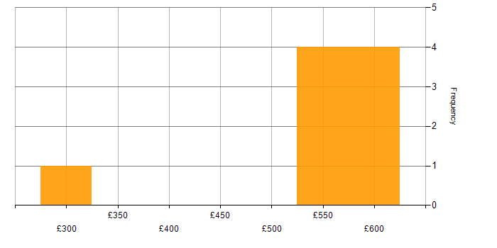 Daily rate histogram for Data Centre Engineer in West Yorkshire