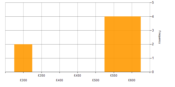 Daily rate histogram for Data Centre Engineer in Yorkshire