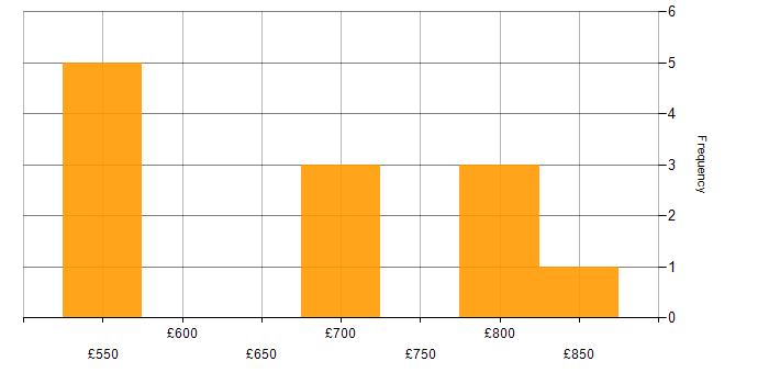 Daily rate histogram for Data Centre Manager in England