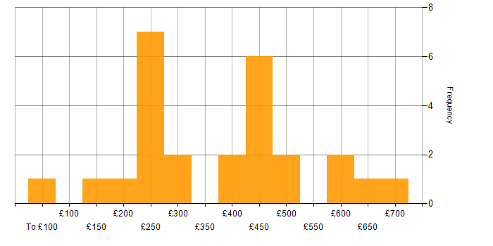 Daily rate histogram for Data Centre Operations in England