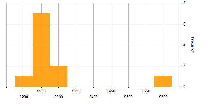 Daily rate histogram for Data Centre Operations in the South East