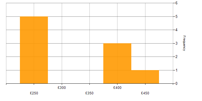 Daily rate histogram for Data Centre Operations Engineer in England
