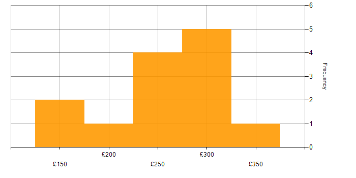 Daily rate histogram for Data Centre Technician in England