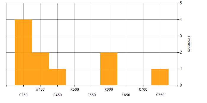 Daily rate histogram for Data Cleansing in the City of London