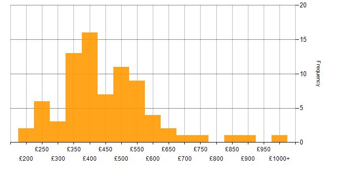 Daily rate histogram for Data Cleansing in London