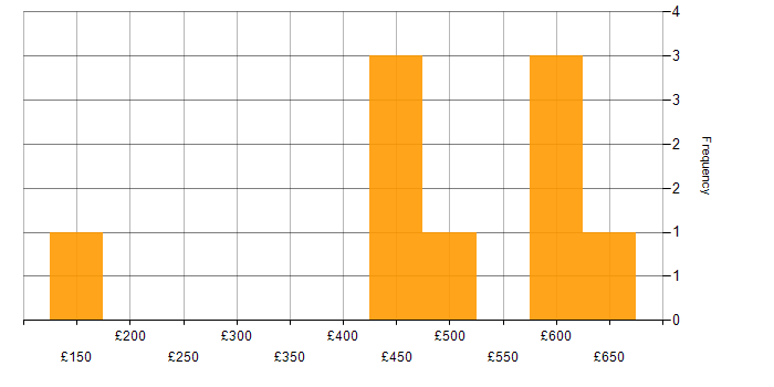 Daily rate histogram for Data Cleansing in Manchester