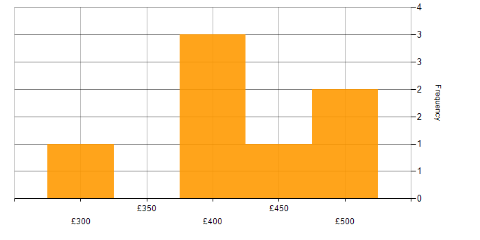 Daily rate histogram for Data Cleansing in the Midlands