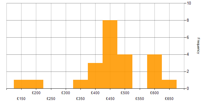 Daily rate histogram for Data Cleansing in the North of England