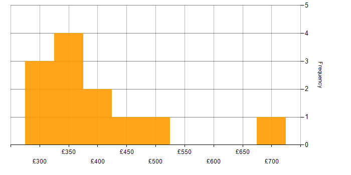 Daily rate histogram for Data Cleansing in the South East