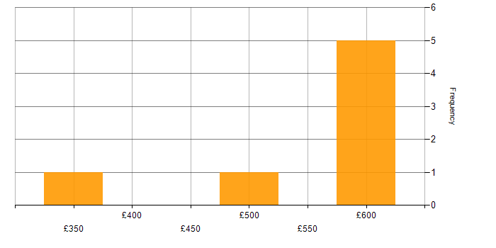 Daily rate histogram for Data Cleansing in the South West