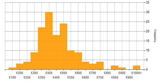 Daily rate histogram for Data Cleansing in the UK