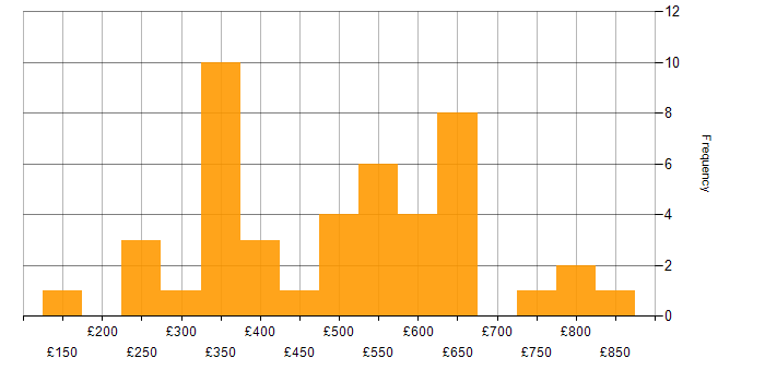 Daily rate histogram for Data Collection in London