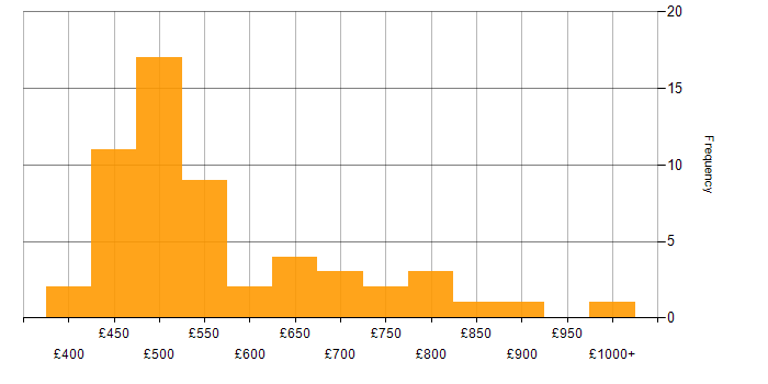 Daily rate histogram for Data Consultant in London