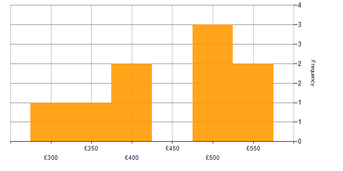 Daily rate histogram for Data Consultant in the North of England
