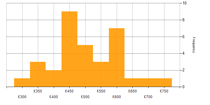 Daily rate histogram for Data Consultant in the UK excluding London