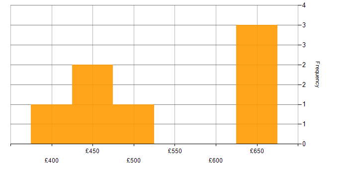 Daily rate histogram for Data Conversion in England