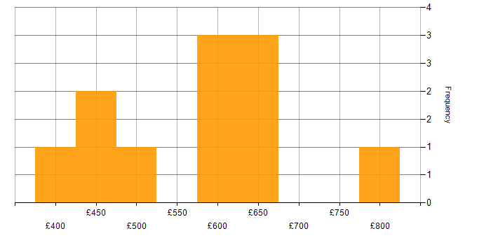 Daily rate histogram for Data Conversion in the UK