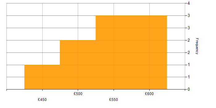 Daily rate histogram for Data Deduplication in the UK
