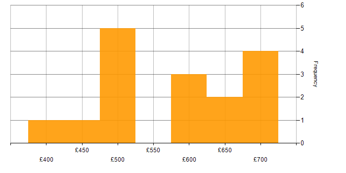 Daily rate histogram for Data Design in the Midlands