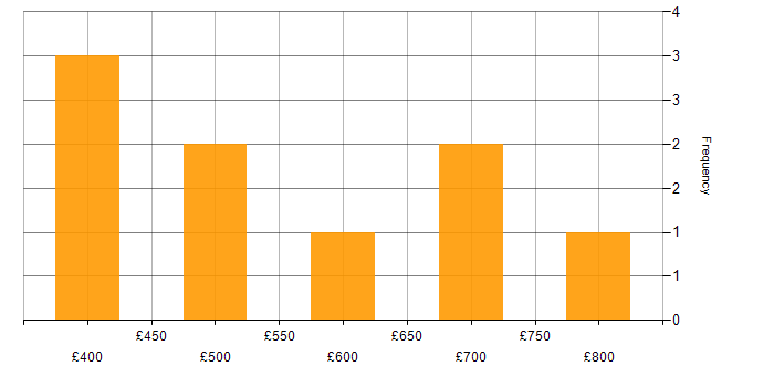 Daily rate histogram for Data Design in the South East