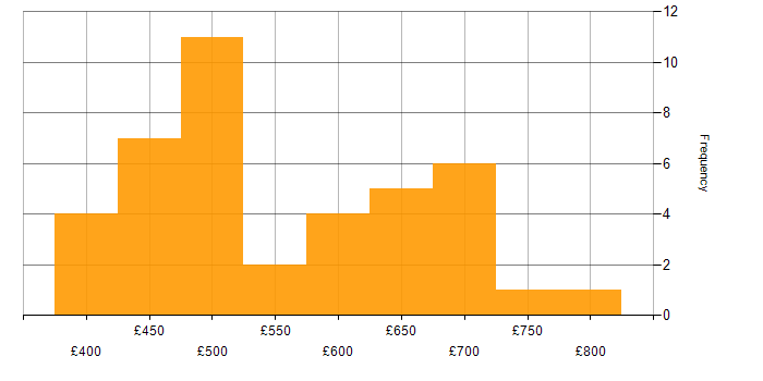 Daily rate histogram for Data Design in the UK excluding London