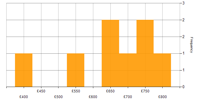Daily rate histogram for Data Development in London
