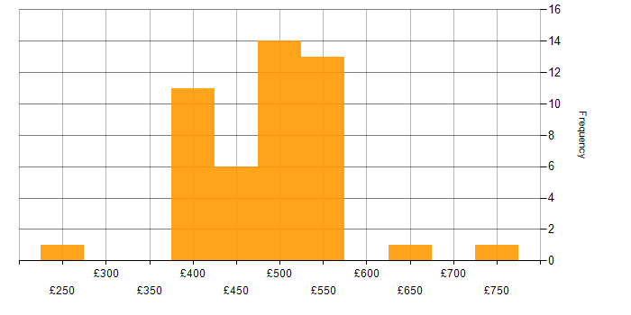 Daily rate histogram for Data Encryption in England