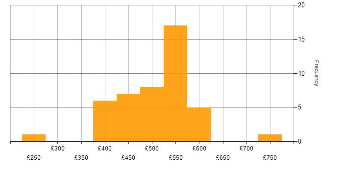 Daily rate histogram for Data Encryption in the UK