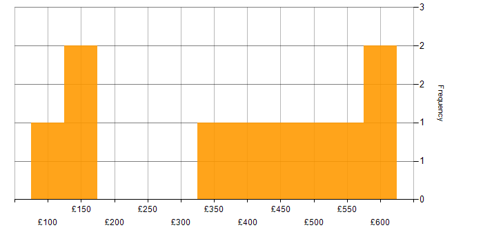 Daily rate histogram for Data Engineer in Berkshire